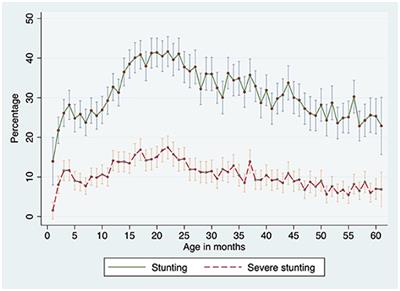 Recent Patterns of Stunting and Wasting in Venezuelan Children: Programming Implications for a Protracted Crisis